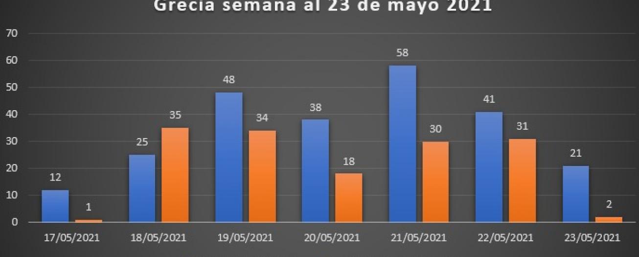 Comportamiento del Covid-19 en Grecia
