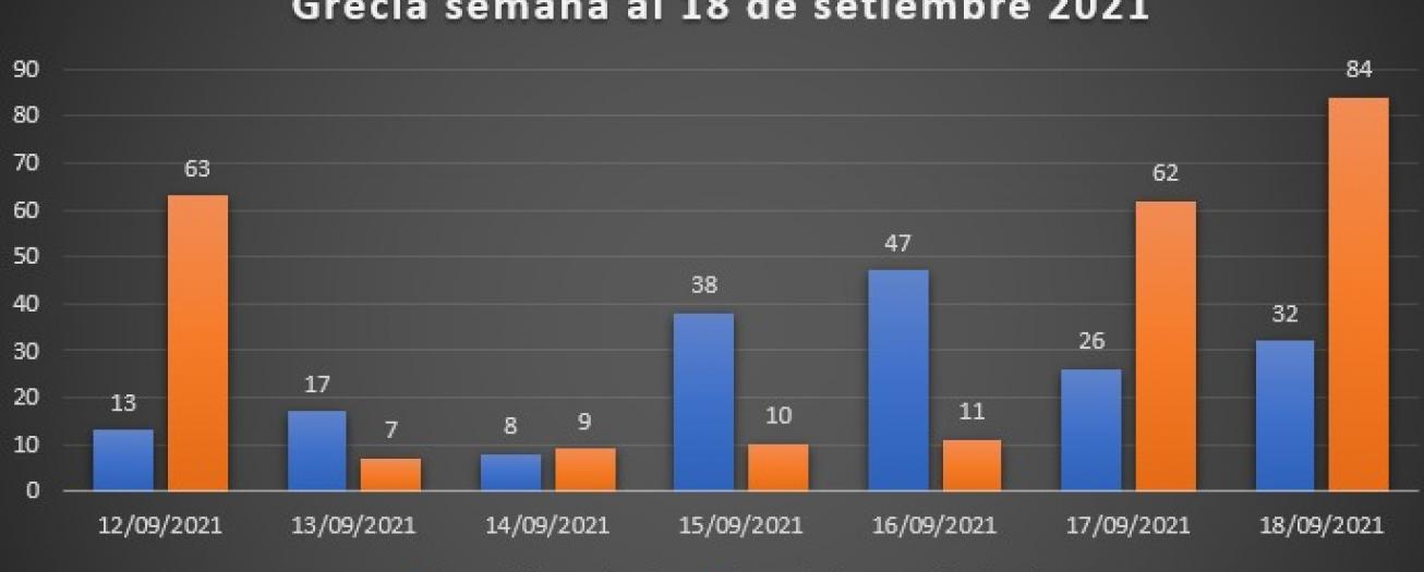 Comportamiento del COVID-19 en Grecia