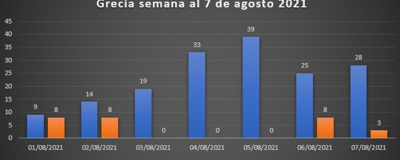 Comportamiento del COVID-19 en Grecia