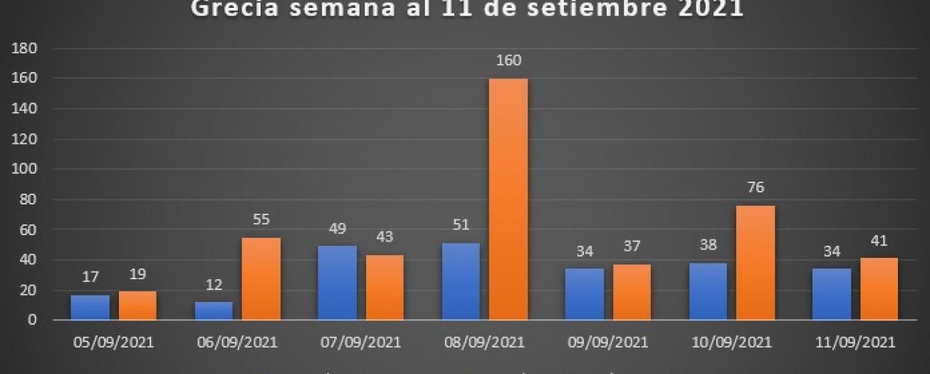 Comportamiento del COVID-19 en Grecia 