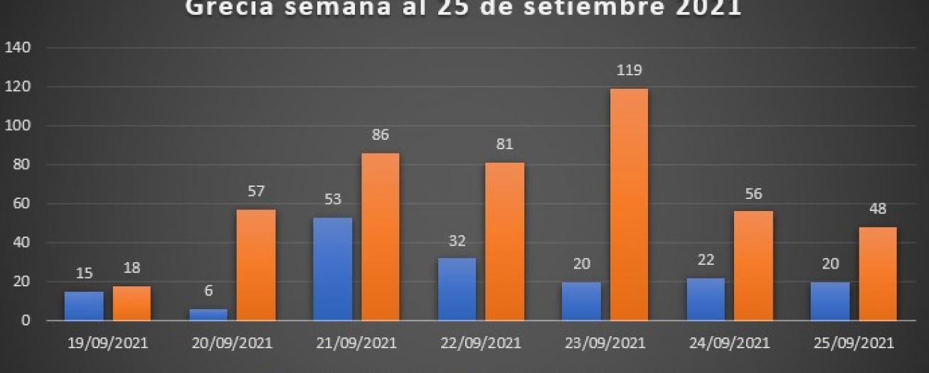 Comportamiento del COVID-19 en Grecia 