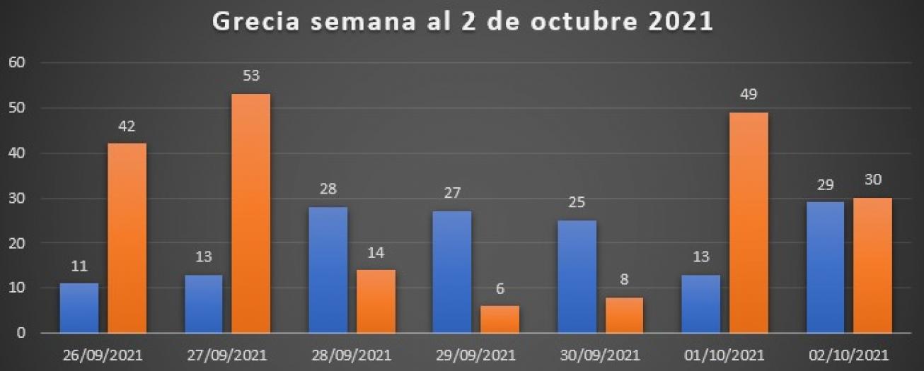 Comportamiento del COVID-19 en Grecia