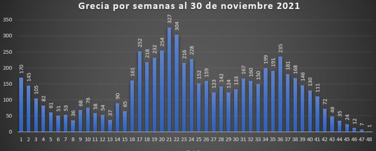 Comportamiento del COVID-19 en Grecia