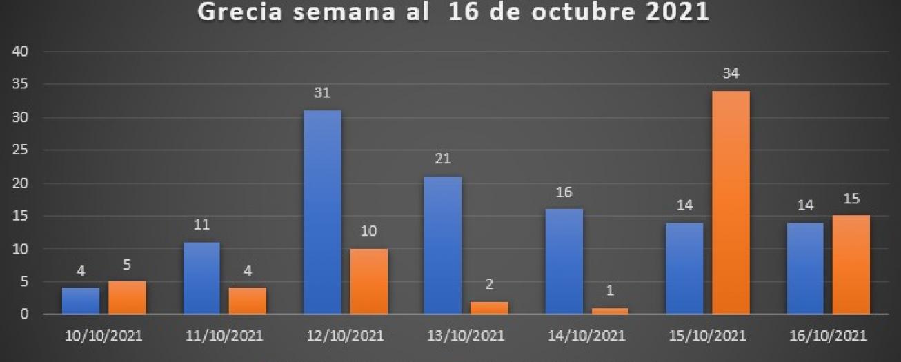 Comportamiento del COVID-19 en Grecia