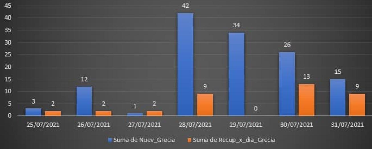 Comportamiento del COVID-19 en Grecia
